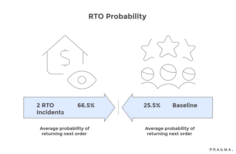 RTO Probability