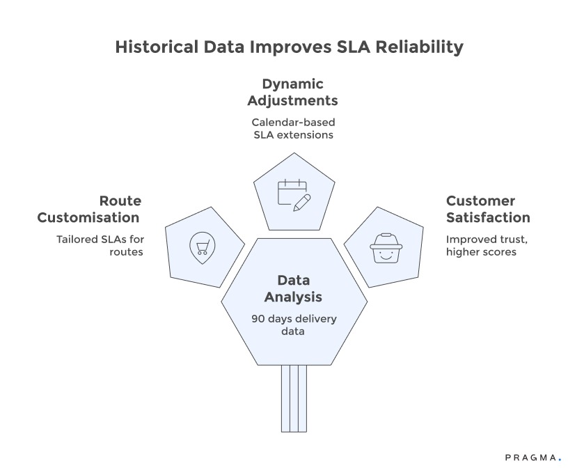 Historical Data Improves SLA Reliability