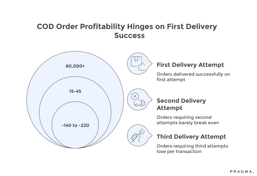 COD Order Profitability Hinges on First Delivery Sucess
