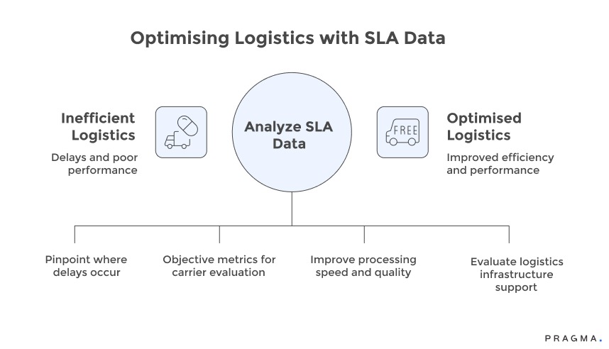 Optimising Logistics with SLA Data