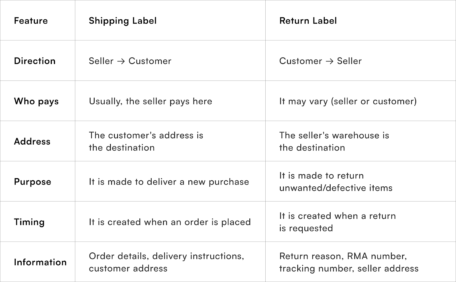 Return Labels vs Shipping Labels