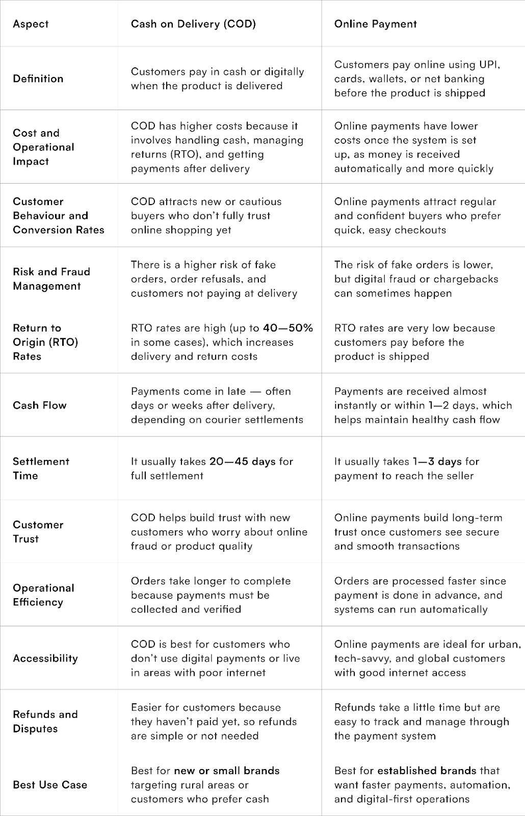 COD vs Online Payment: Key Differences