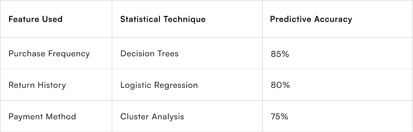 Predictive Analytics Model