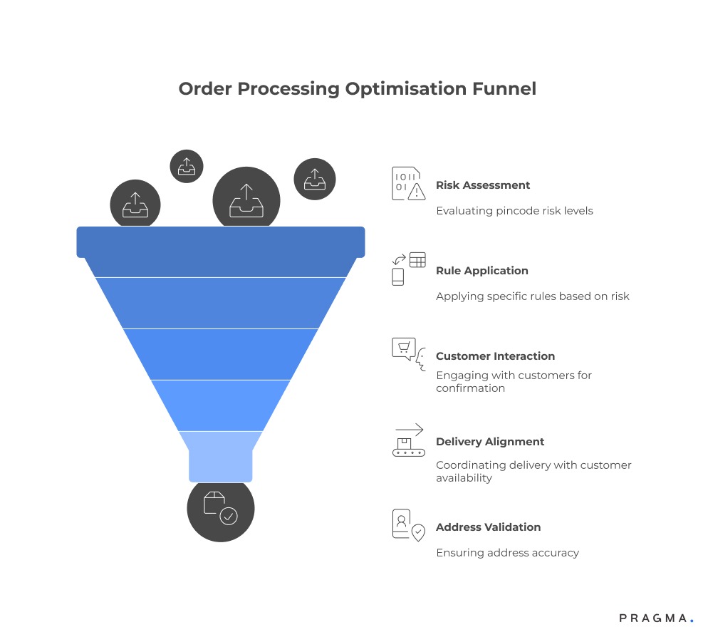 Order Processing Optimisation Funnel