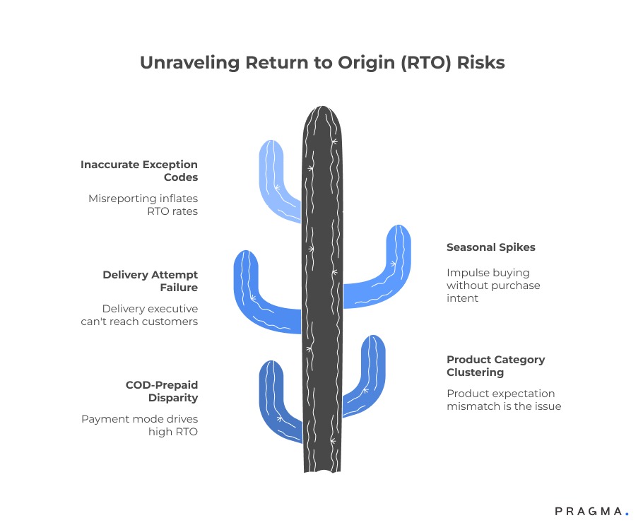 Unraveling Return to Origin (RTO) Risks