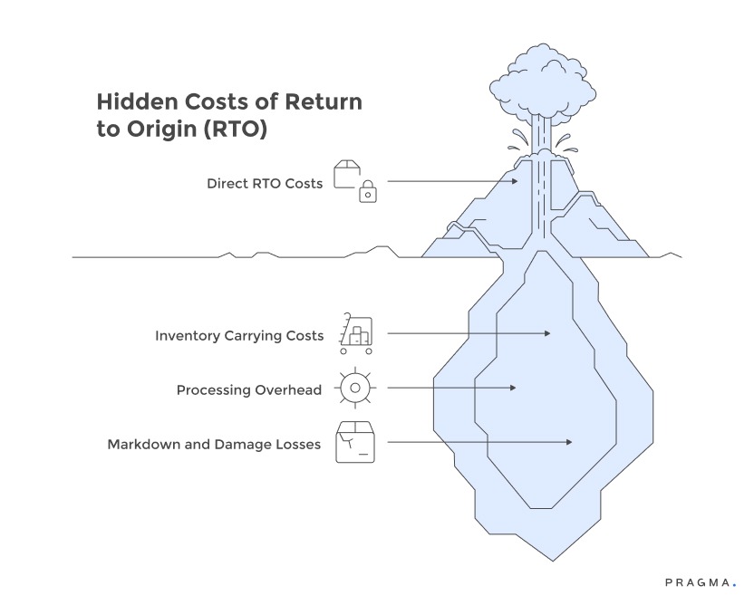 Hidden Costs of Return to Origin