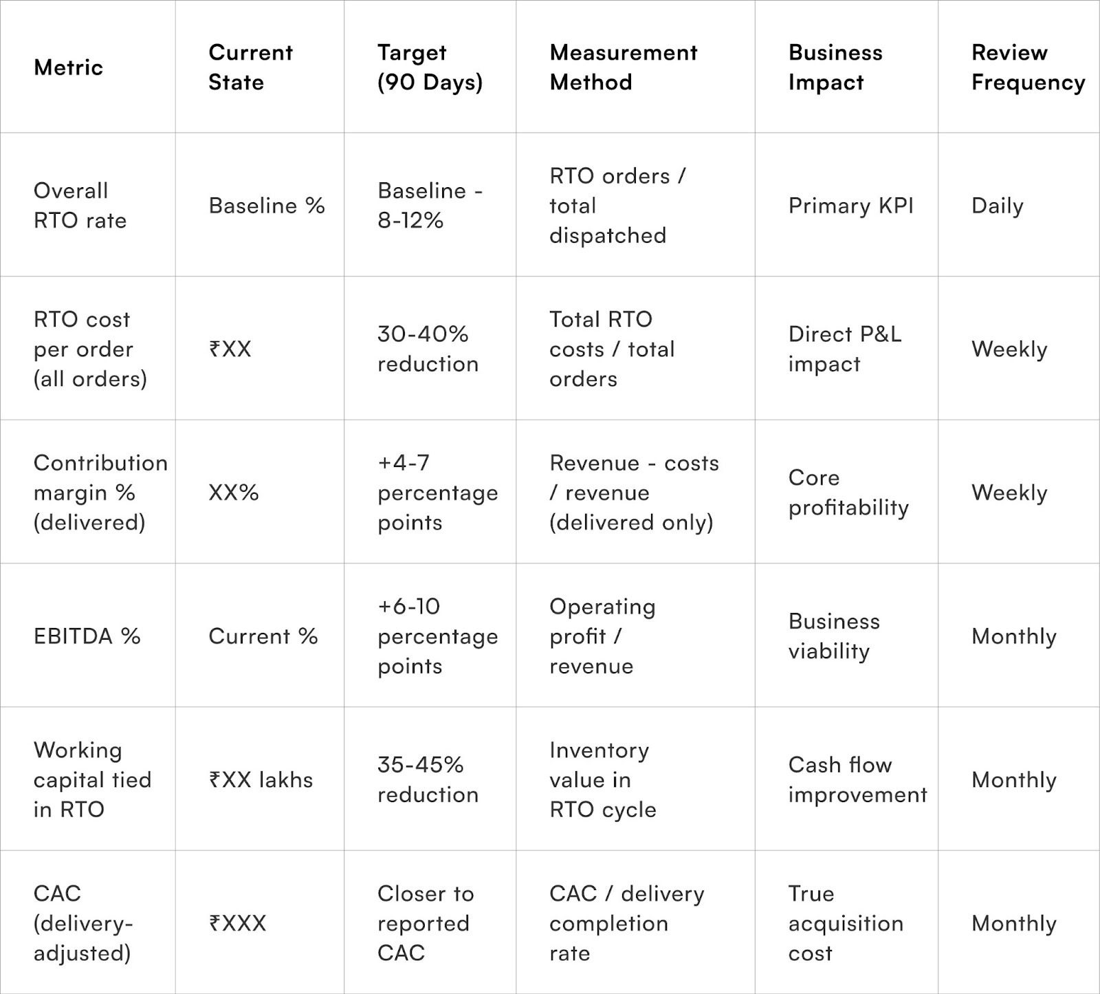 Measuring RTO Impact on Profitability