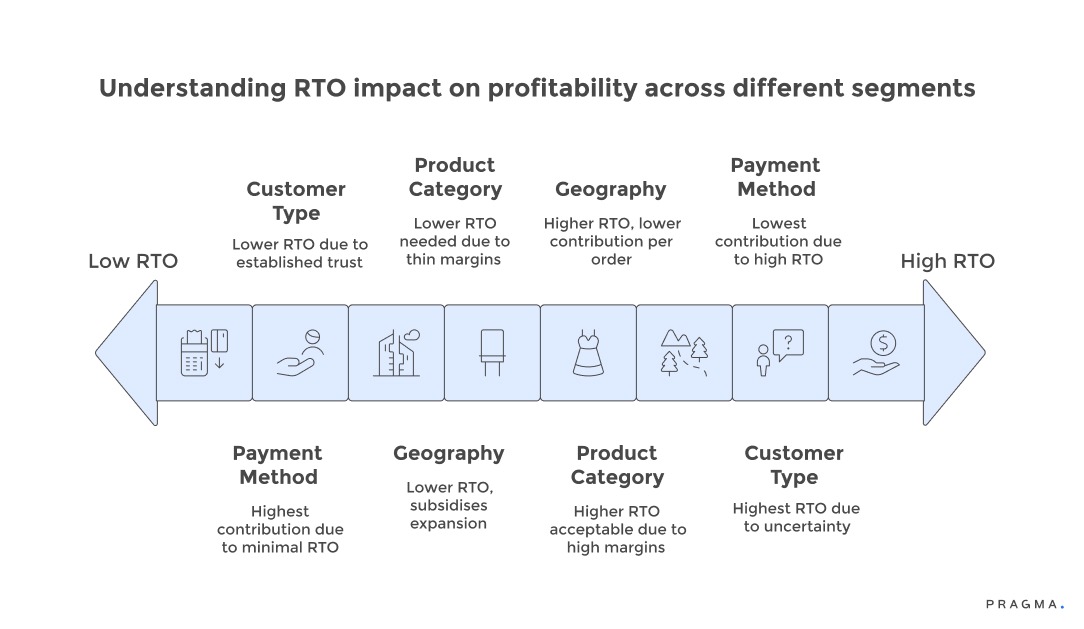 Why should RTO be measured differently across customer segments