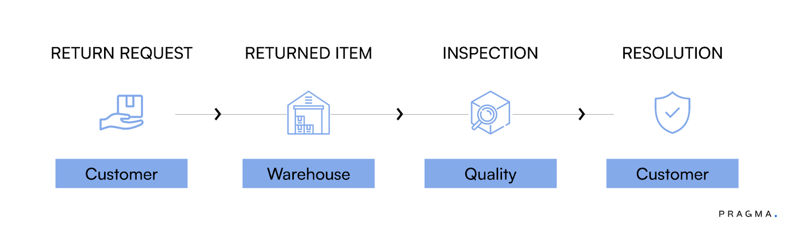 What Is Return Management