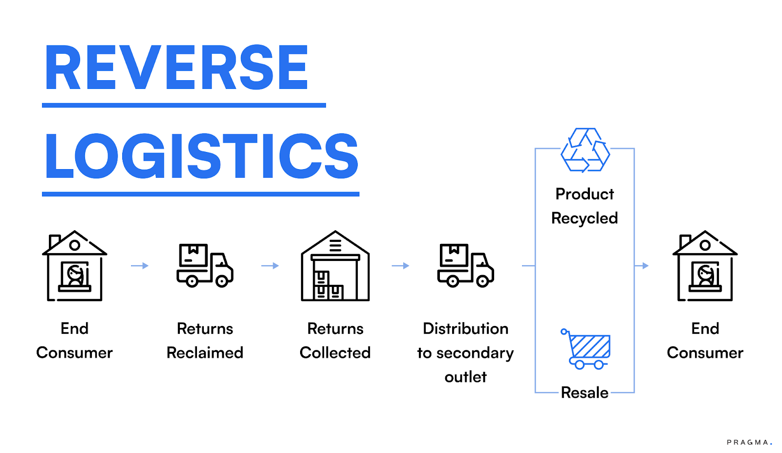 What Is Reverse Logistics