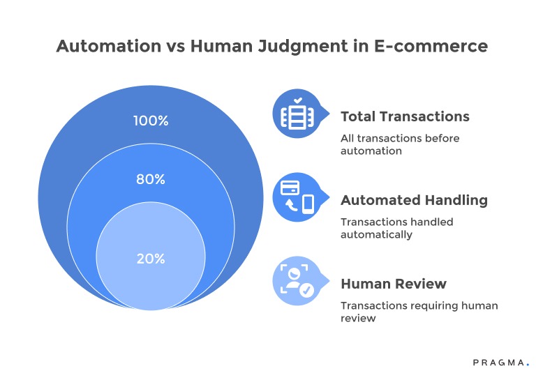 Automation vs Human Judgment in E-commerce