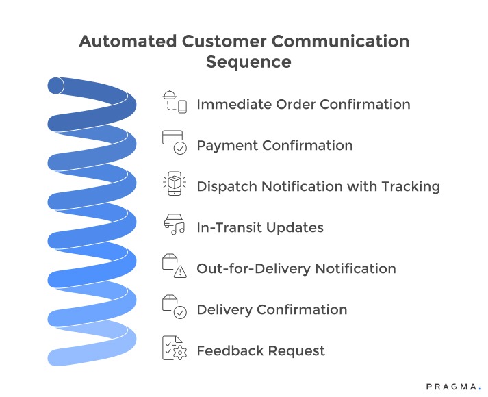 Automated Customer Communication Sequence