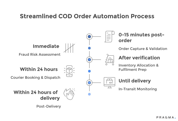 Streamlined COD Order Automation Process