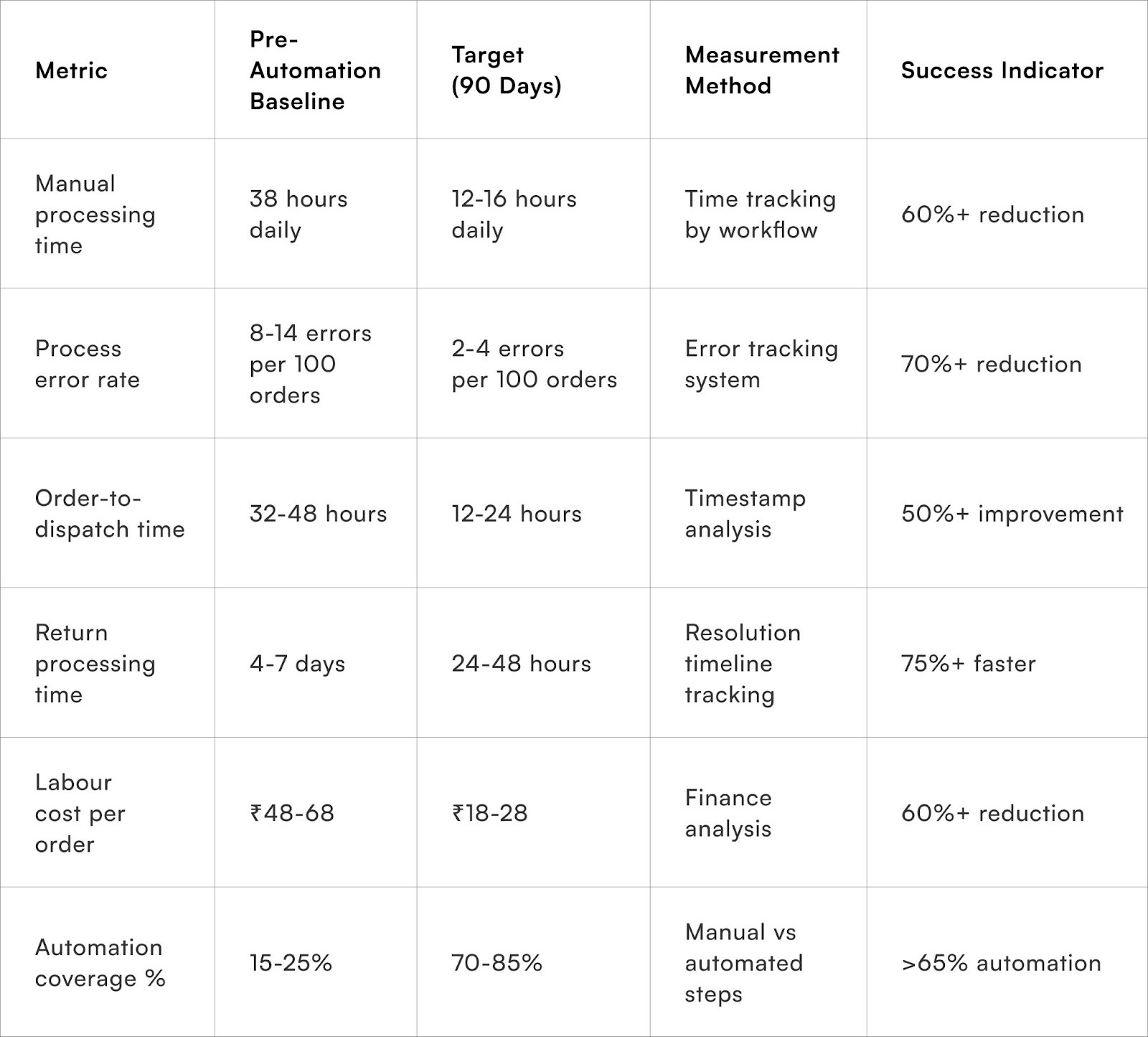 Measuring Automation Impact