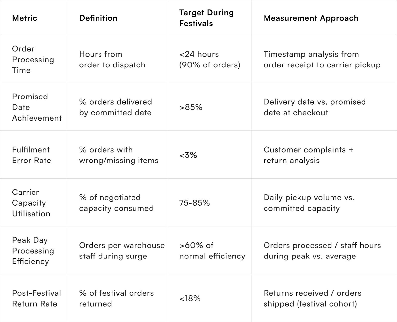 Metrics That Matter: Festival Fulfilment Performance