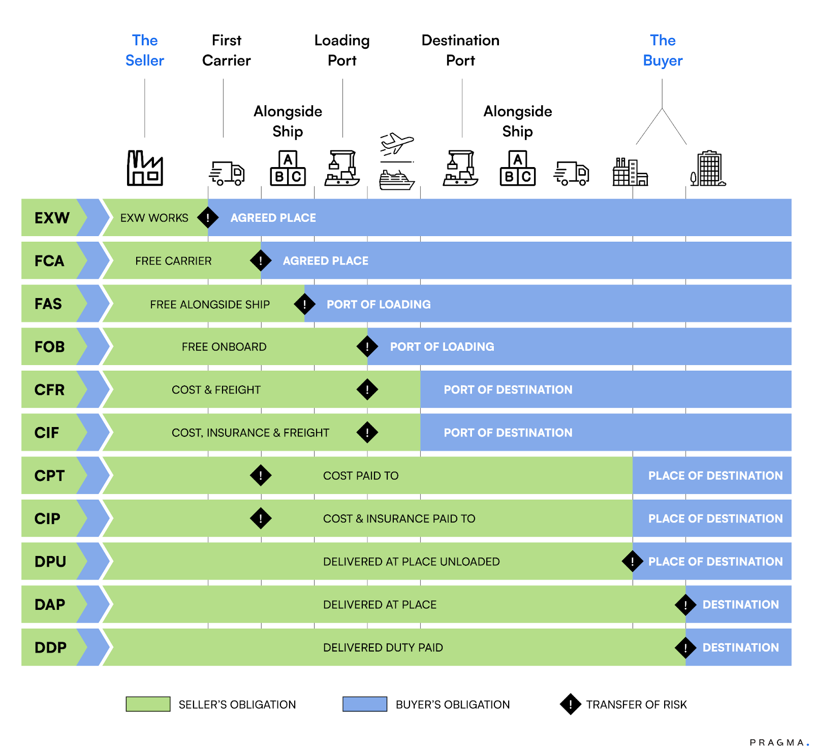 Impact of Incoterms on Origin Charges