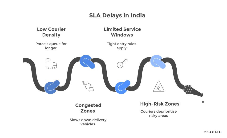 SLA Delays in India