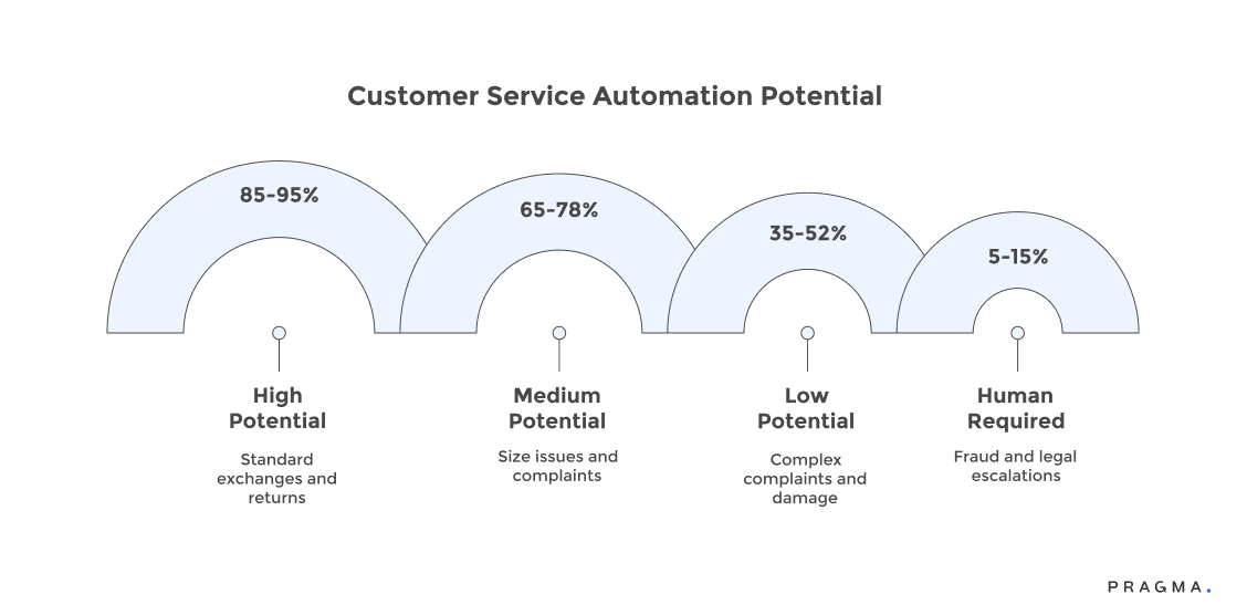 Customer Service Automation Potential