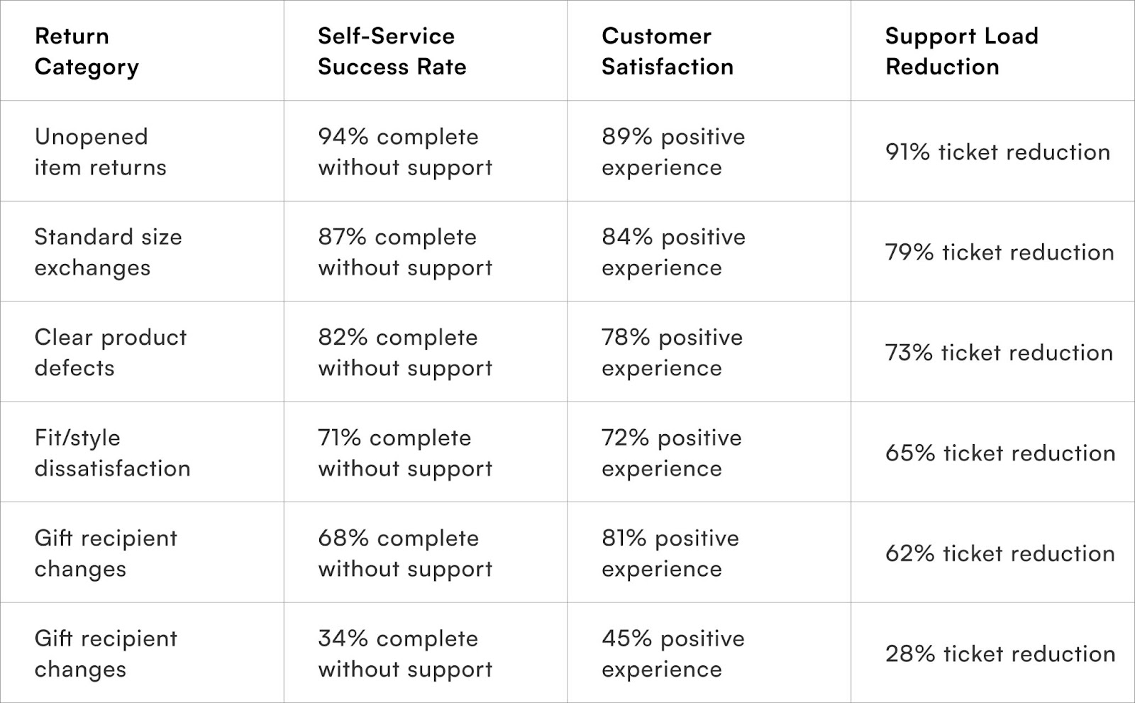 Automation Performance by Return
