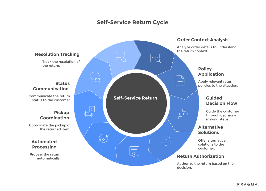 Self-Service Return Cycle