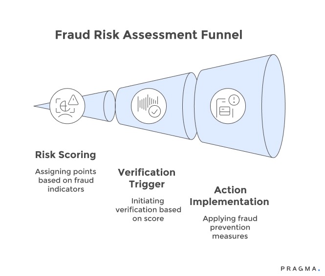 Fraud Risk Assessment Funnel