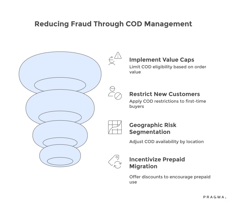 Reducing Fraud Through COD Management