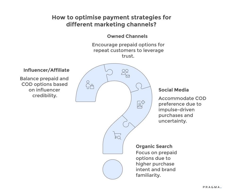 How to optimise Payement Strategies