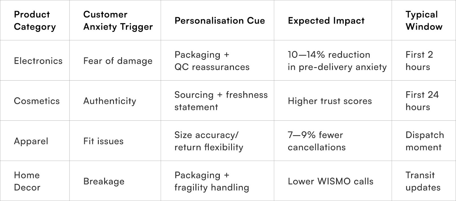 Category-Level Personalisation Triggers and Expected Impact