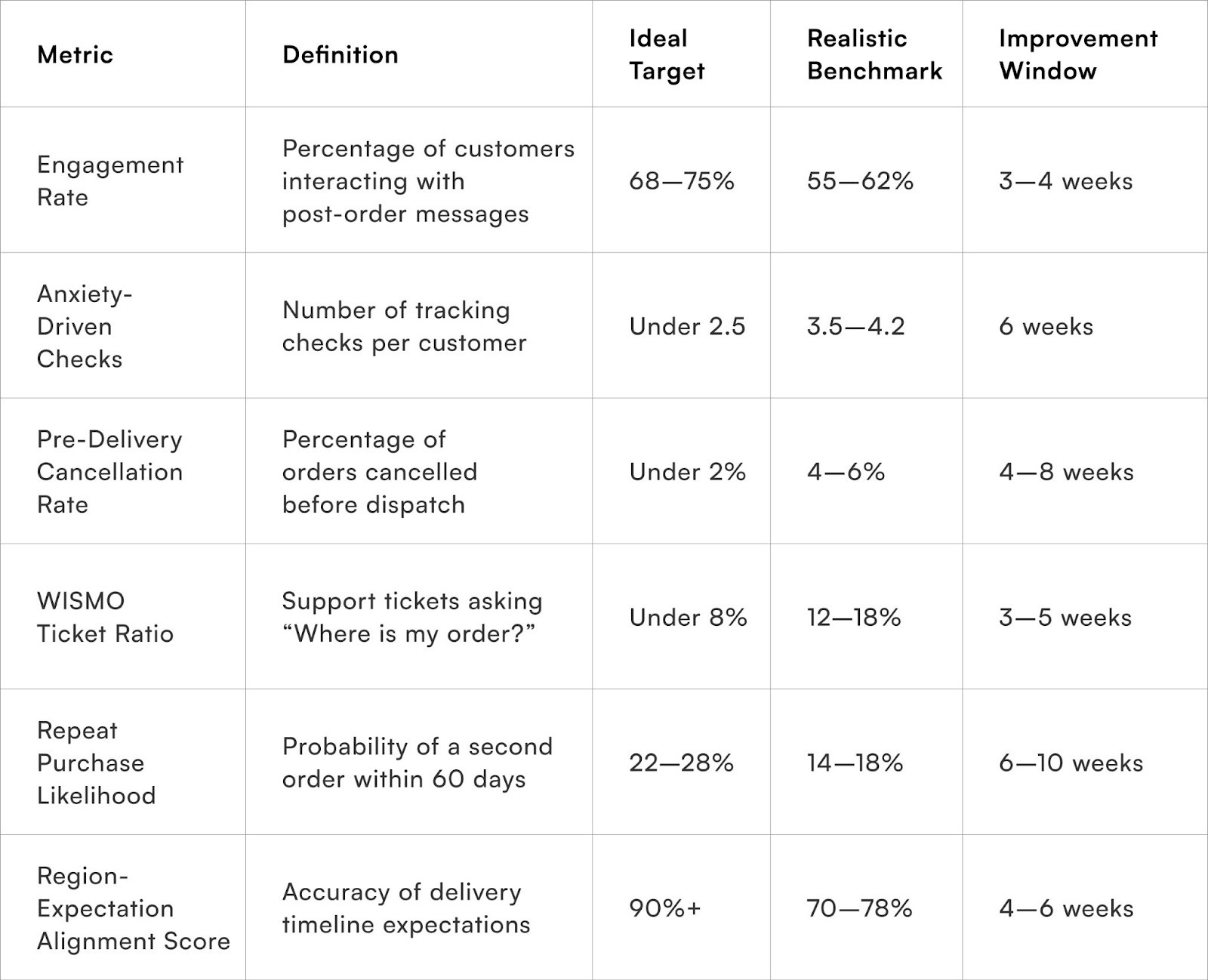 Key Metrics to Track for Personalised Post-Order Communication
