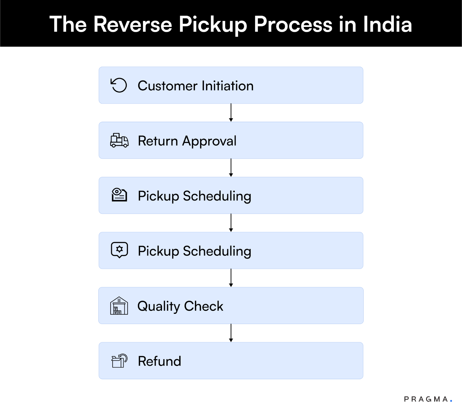 The Reverse Pickup Process in India