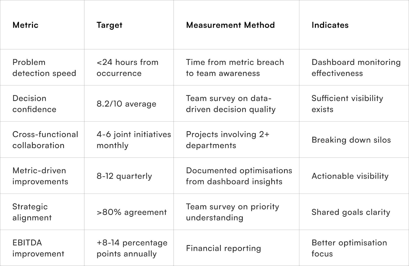 Measuring Dashboard Effectiveness