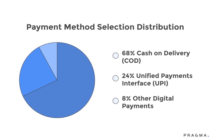 Payment Method Selection Distribution