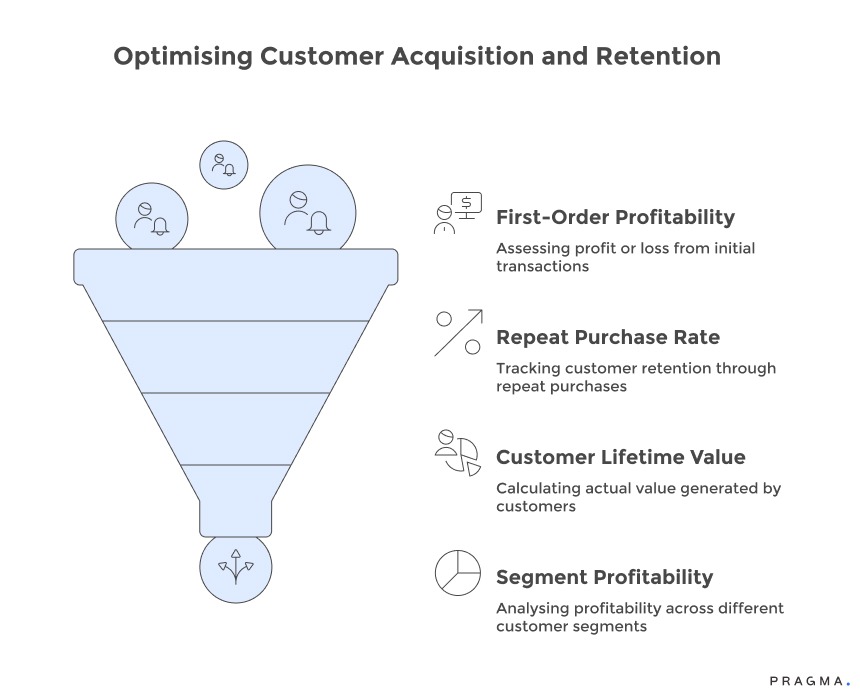 Optimising Customer Acquisition and Retention