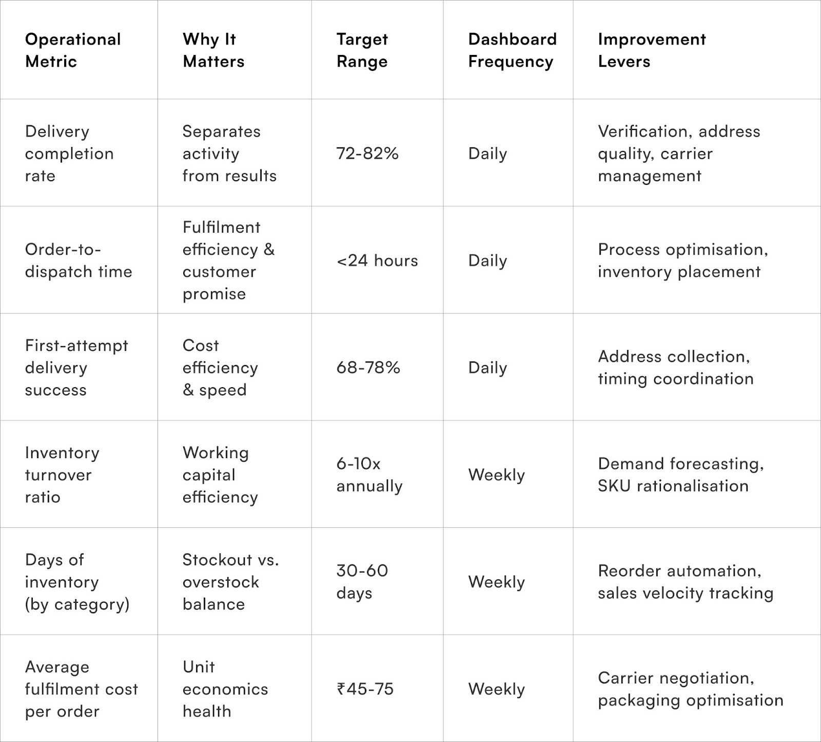 Operational Metric
