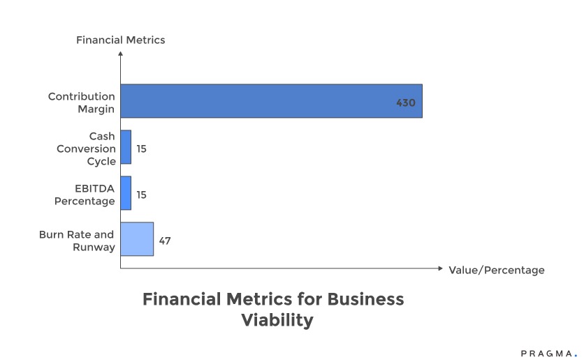 Financial Metrics for Business Viabiliy