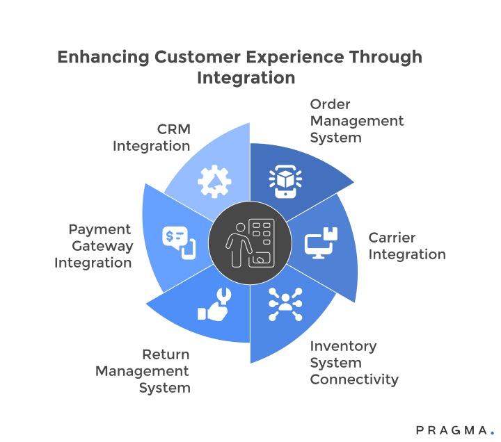 Enhancing Customer Experience Through Integration