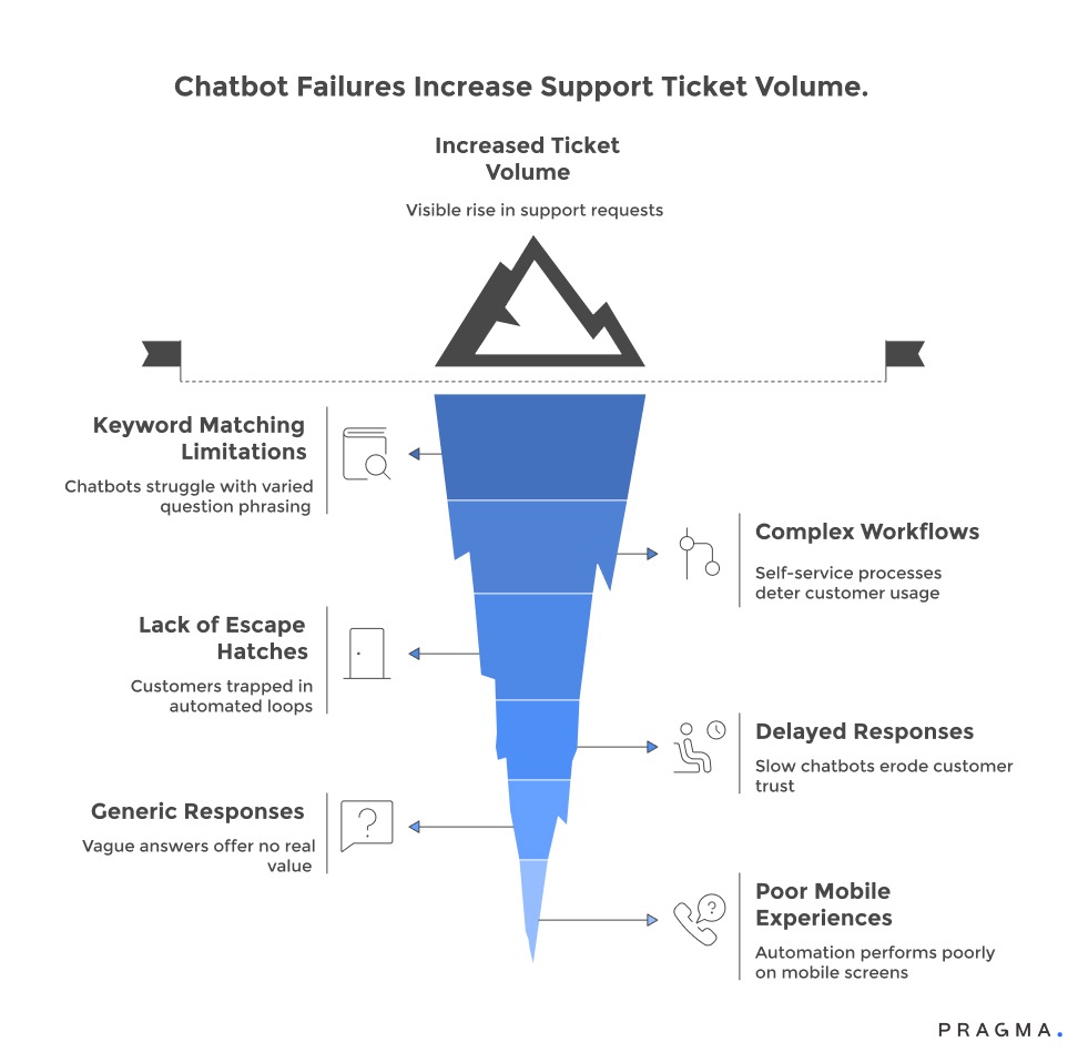 Chatbot Failures Increase Support Ticket Volume