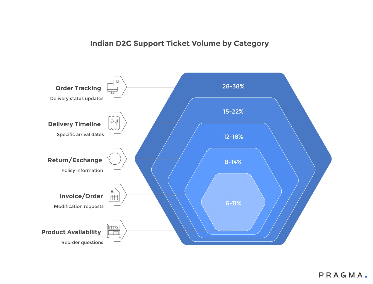 India D2C Support Ticket Volume by Category