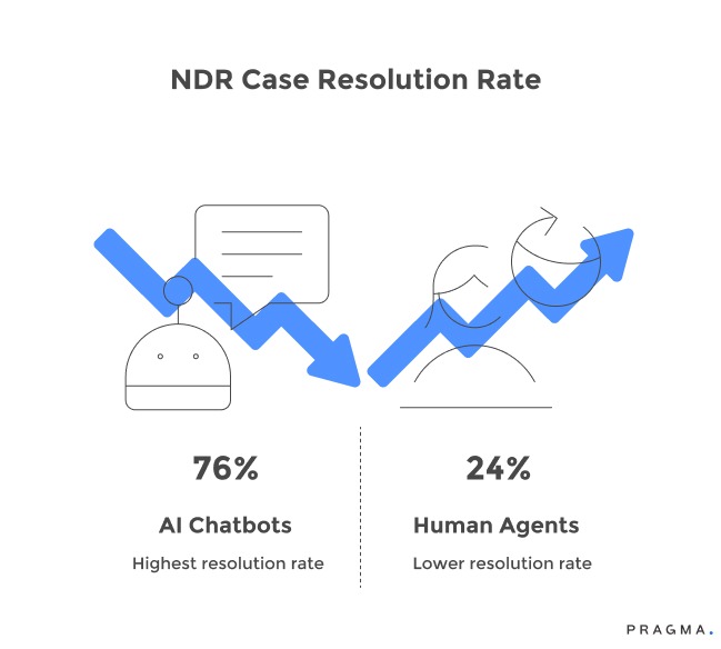 NDR Case Resolution Rate