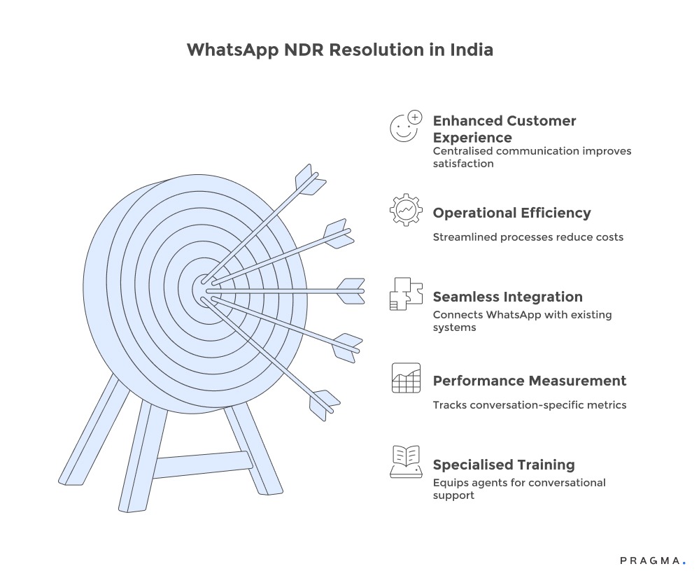 WhatsApp NDR Resolution in India