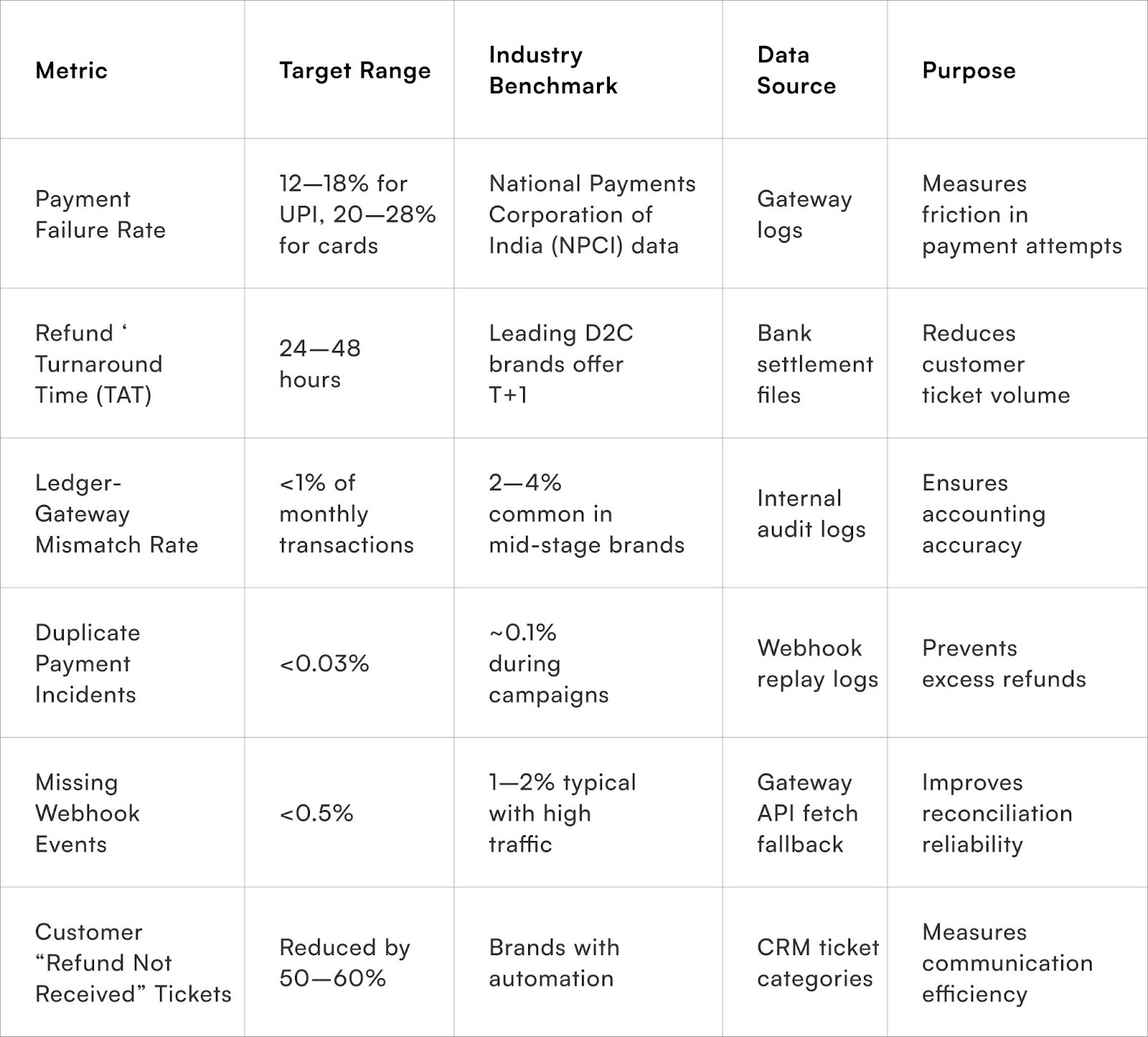 Metrics & KPI Benchmarks