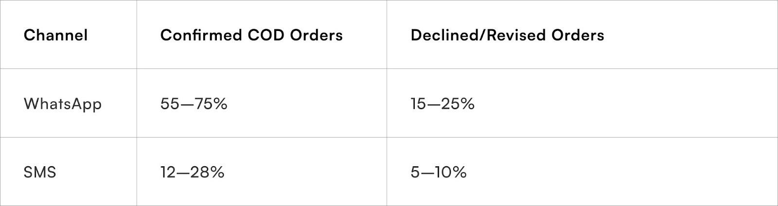 Action/Confirmation Rate Benchmarks (India D2C)
