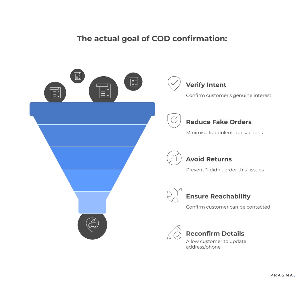 The actual goal of COD confirmation