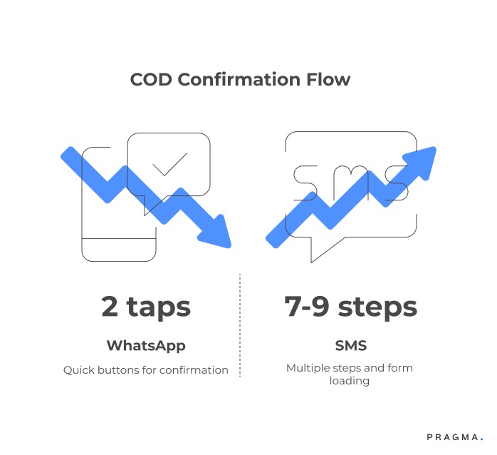 COD Confirmation Flow