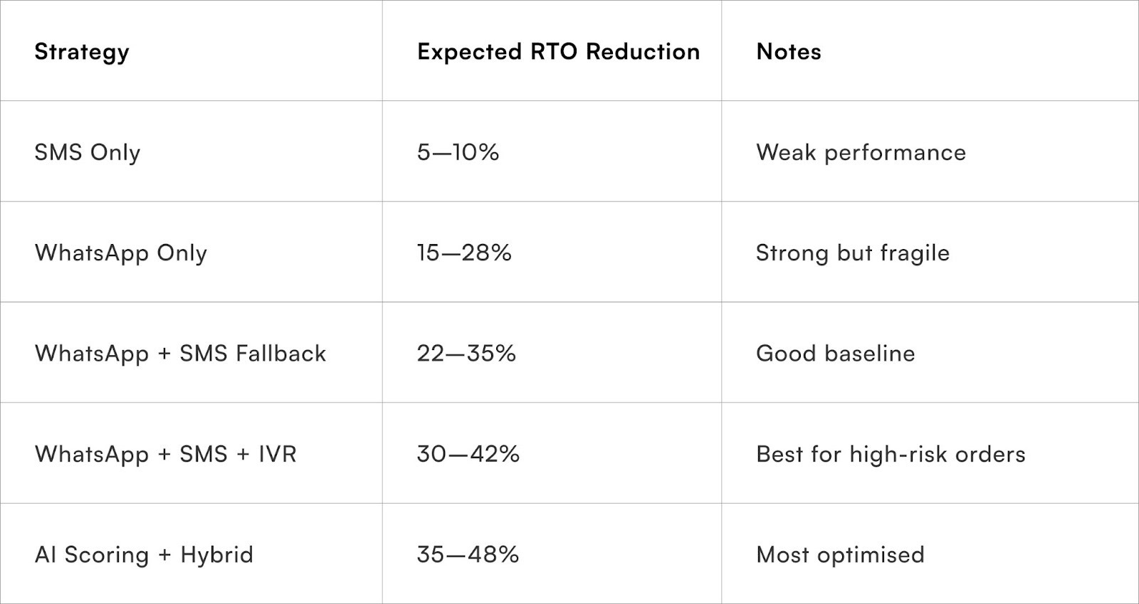 Confirmation Strictness Table