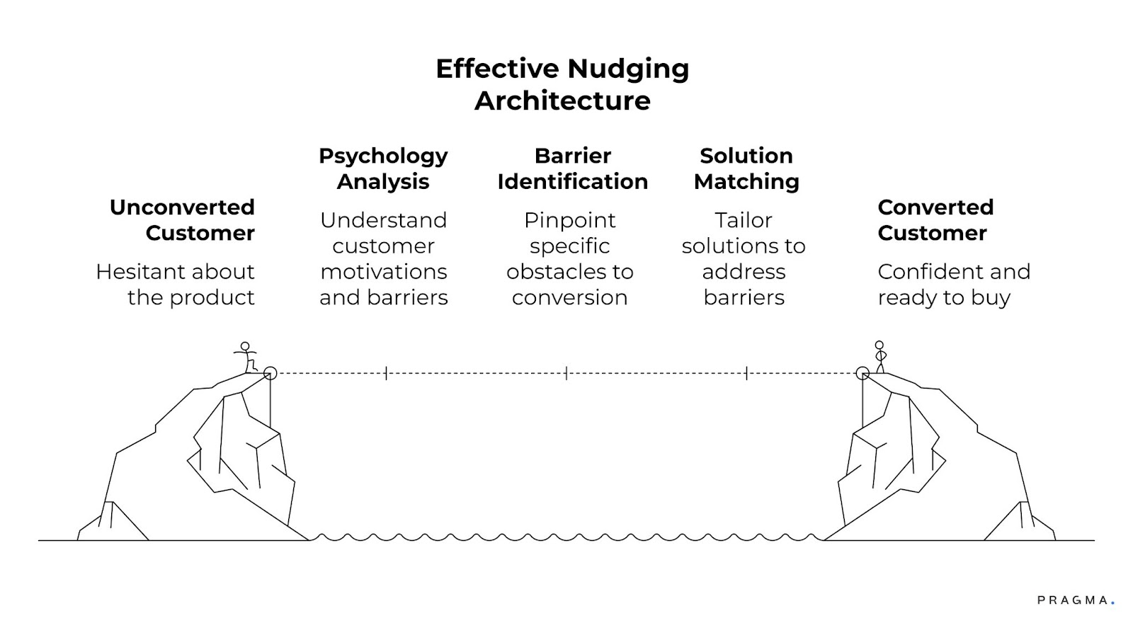 Effective Nudging Architecture