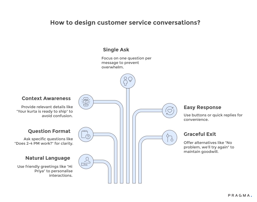 How to design customer service conversations