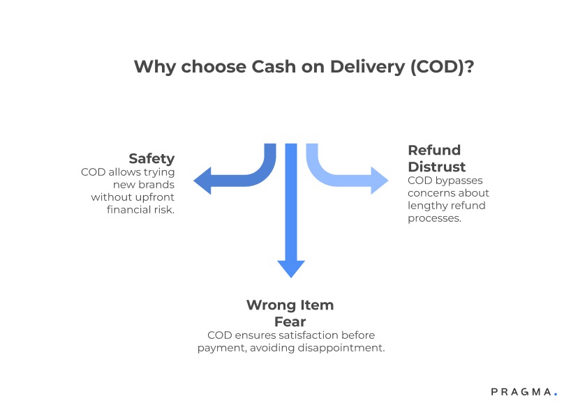 Why Choose Cash on Delivery (COD)?