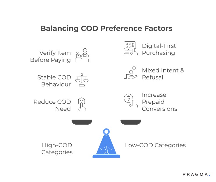 Balancing COD Preference Factors