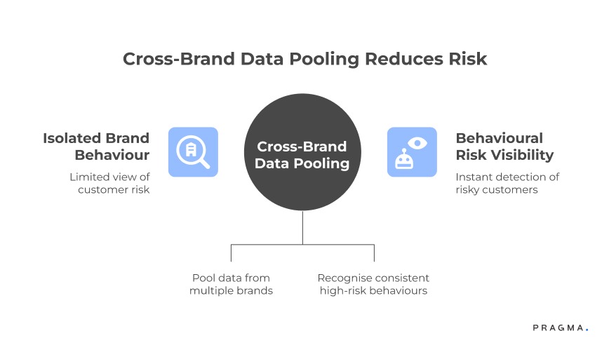 Cross-Brand Data Pooling Reduces Risk